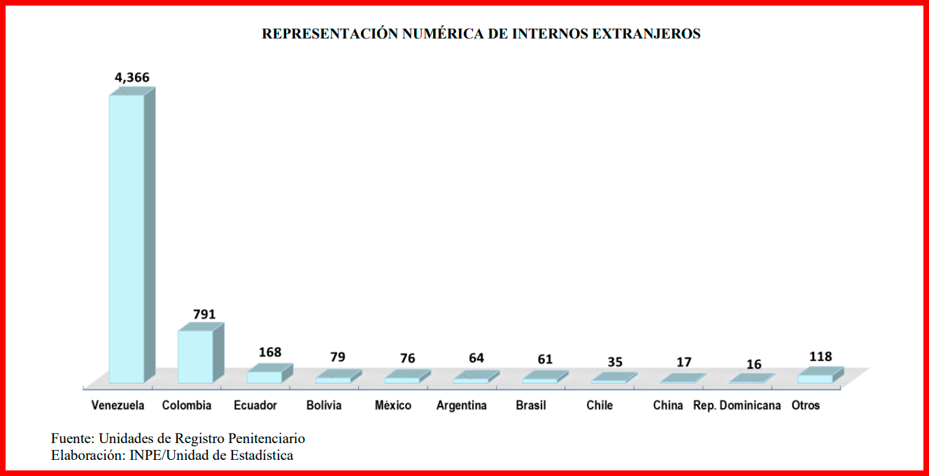 Población extranjeera presa en Perú.