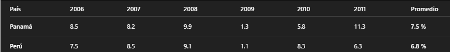 Es falso que el Perú haya crecido más que otros países de Latinoamérica durante el segundo gobierno de Alan García 1 69719c2280237396f70ca52a La Prensa Regional