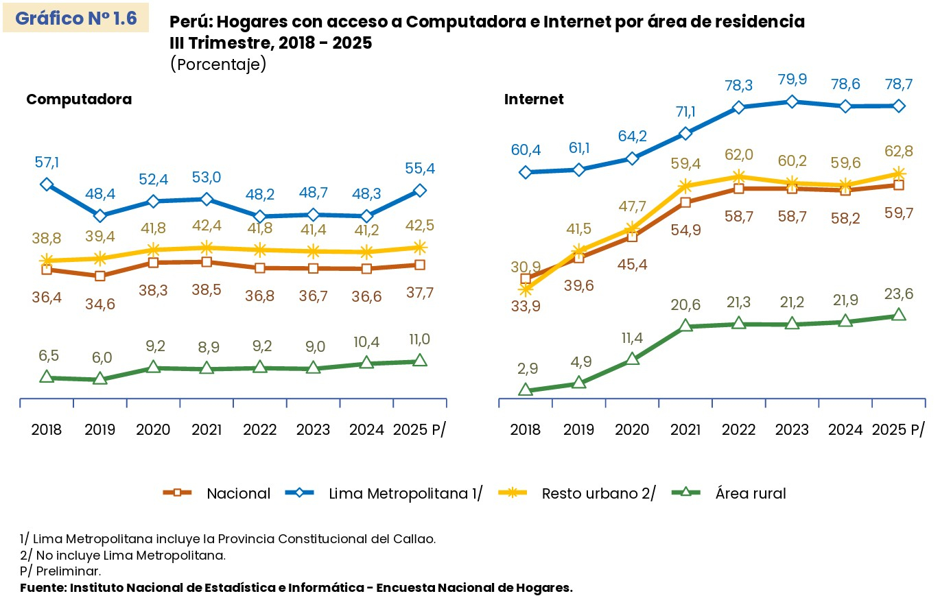 Es impreciso que casi la mitad del Perú no tenga Internet ni luz, como afirmó el candidato Paul Jaimes 2 6971cb34be82abdc3706a355 La Prensa Regional