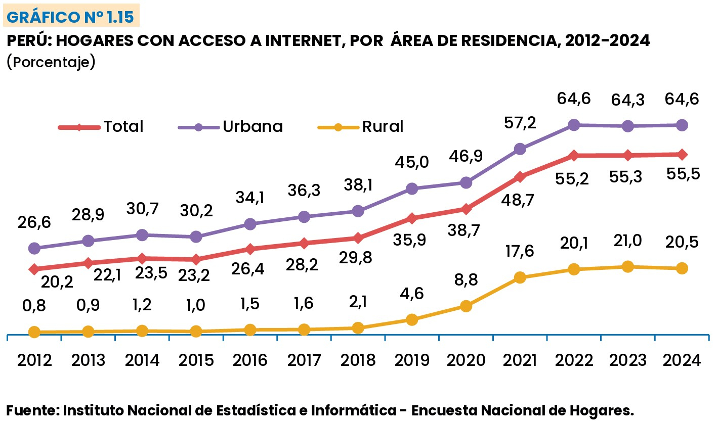 Es impreciso que casi la mitad del Perú no tenga Internet ni luz, como afirmó el candidato Paul Jaimes 1 6971cb63be82abdc3706a357 La Prensa Regional