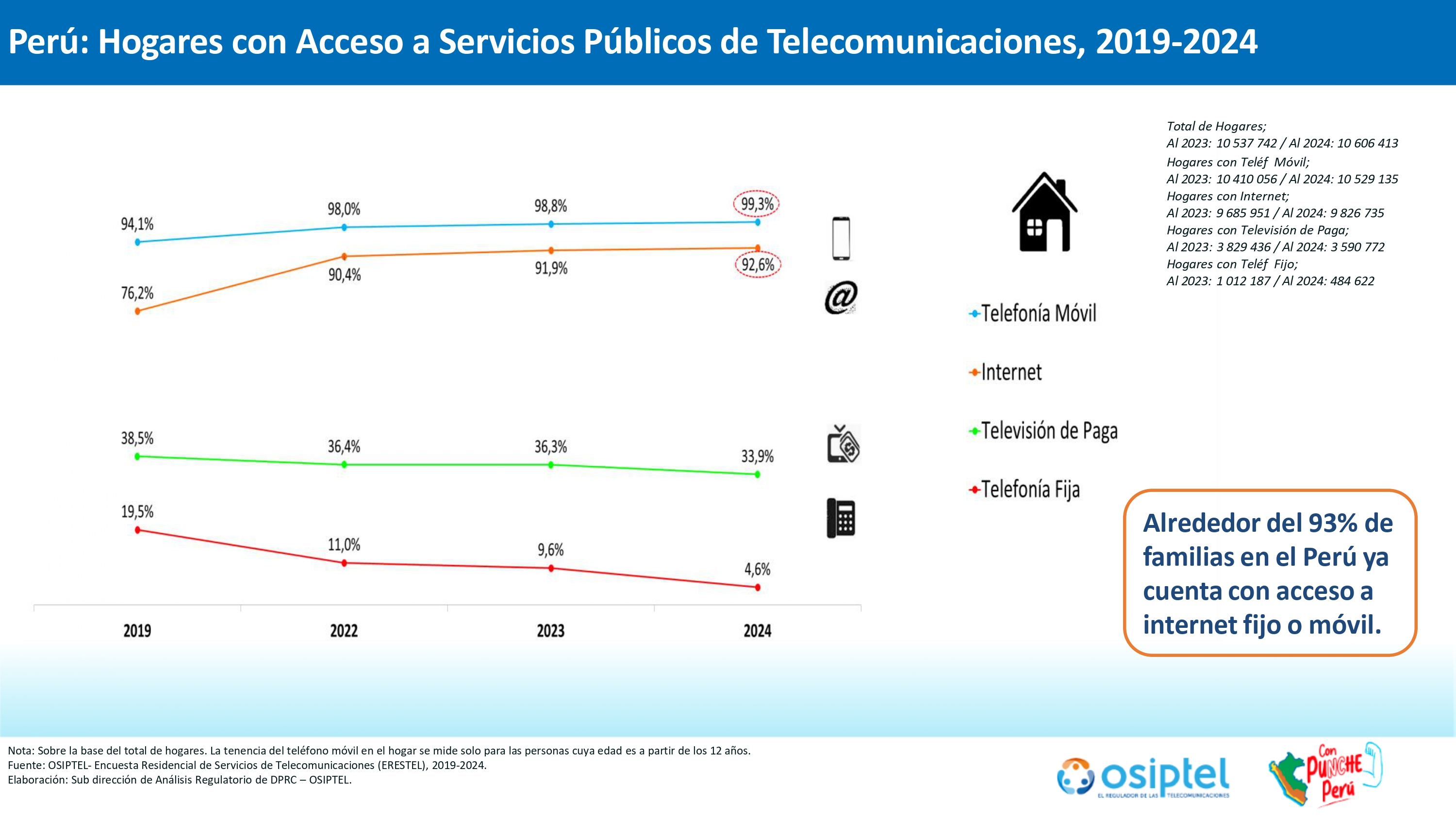 Es impreciso que casi la mitad del Perú no tenga Internet ni luz, como afirmó el candidato Paul Jaimes 4 6971cb83be82abdc3706a358 La Prensa Regional