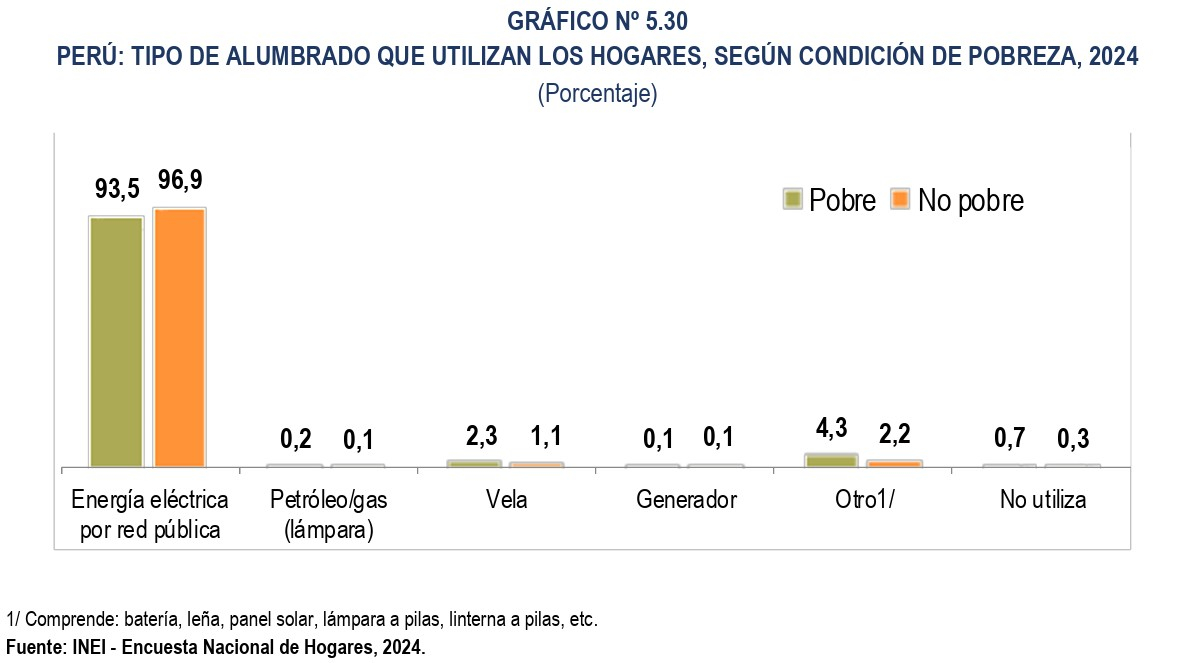 Es impreciso que casi la mitad del Perú no tenga Internet ni luz, como afirmó el candidato Paul Jaimes 8 6971cbfdcc9aef53480716f5 La Prensa Regional
