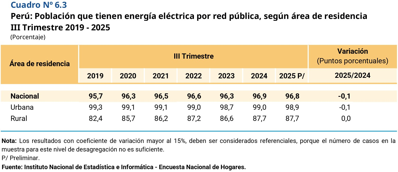 Es impreciso que casi la mitad del Perú no tenga Internet ni luz, como afirmó el candidato Paul Jaimes 7 6971cc3acc9aef53480716f7 La Prensa Regional