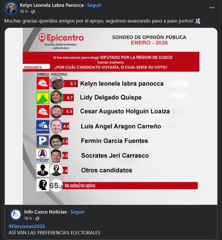 Leonela Labra difunde encuesta fabricada que la pone en primer lugar en Cusco 1 69731b55f860e6cc37010cfe La Prensa Regional