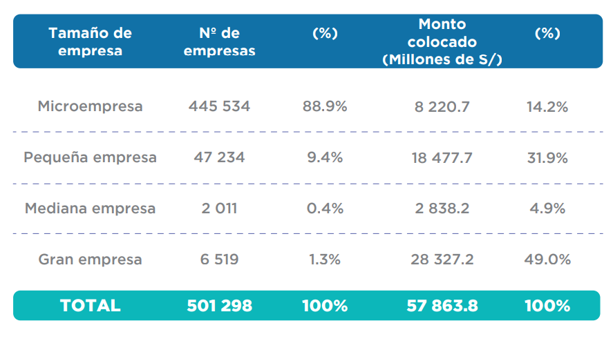 Reactiva Perú no aportó sólo S/.12,000 millones a las Mypes, como afirmó el candidato Napoleón Becerra 1 69780750f860e6cc37010dc6 La Prensa Regional