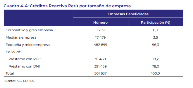 Reactiva Perú no aportó sólo S/.12,000 millones a las Mypes, como afirmó el candidato Napoleón Becerra 3 6978087f16c8a8424b0eb8ed La Prensa Regional