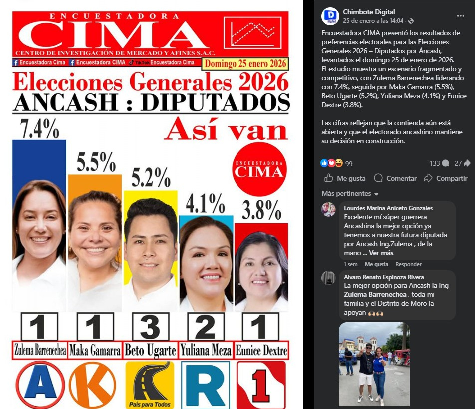 Una encuesta manipulada de CIMA coloca a Zulema Barrenechea en primer lugar en Áncash 1 698063d3495d68efc2059264 La Prensa Regional