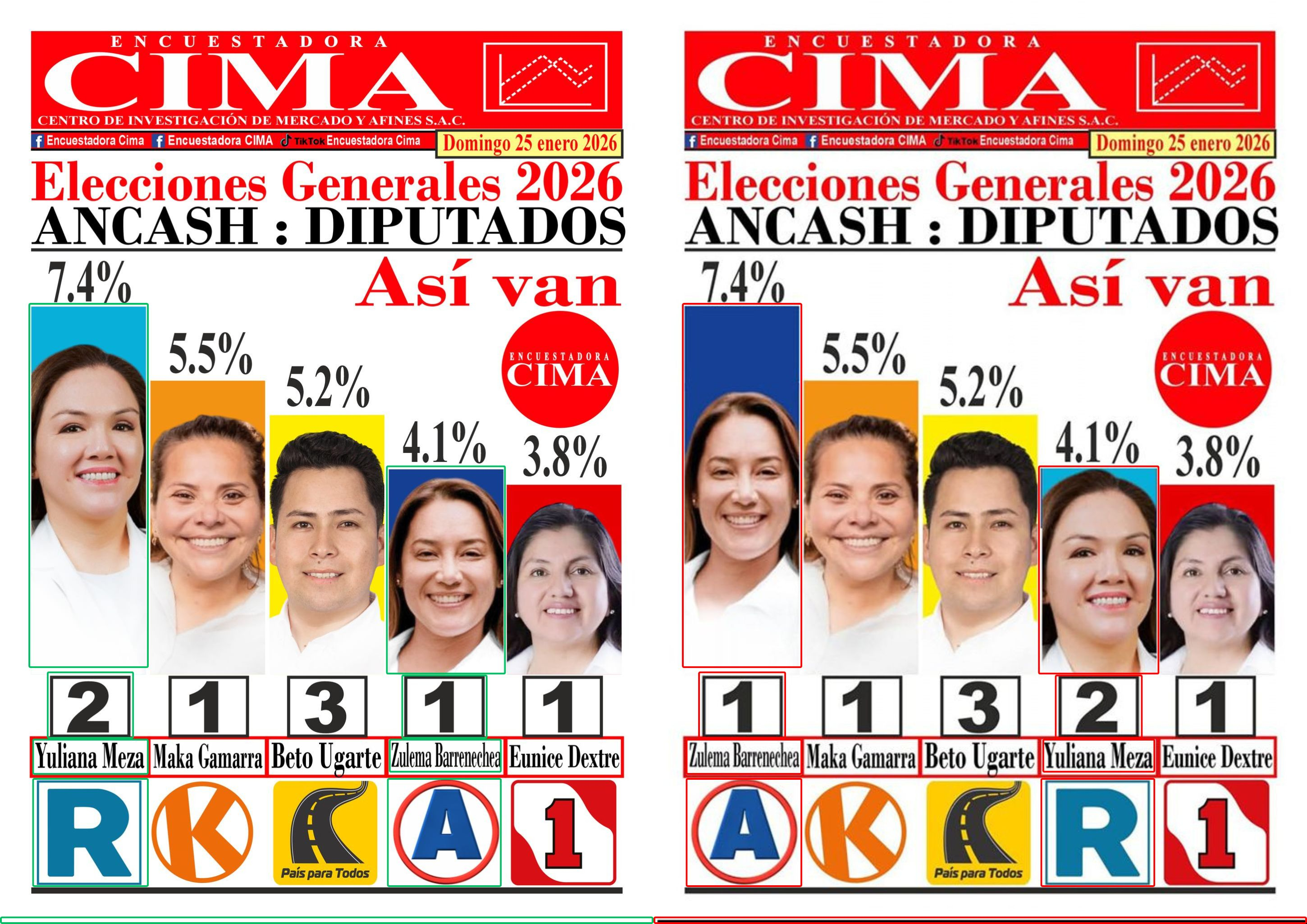 Una encuesta manipulada de CIMA coloca a Zulema Barrenechea en primer lugar en Áncash 2 698064ef0ce77d1c5e047400 La Prensa Regional