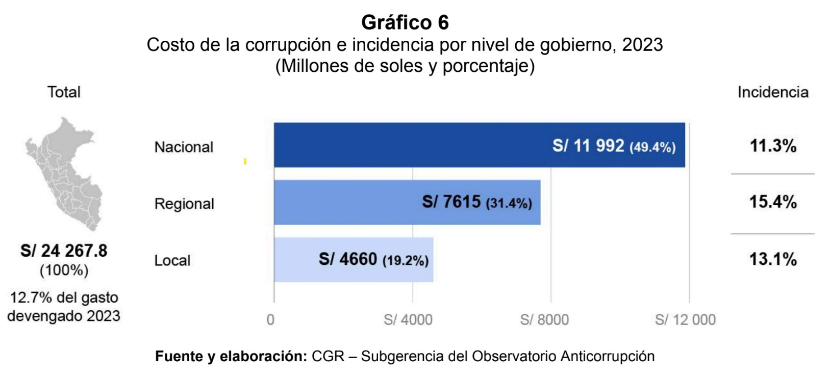 Sí, alrededor de S/ 25,000 millones de soles se van a la corrupción, como afirmó el candidato Wolfgang Grozo 1 6993f338ca7fdc830d0740fa La Prensa Regional