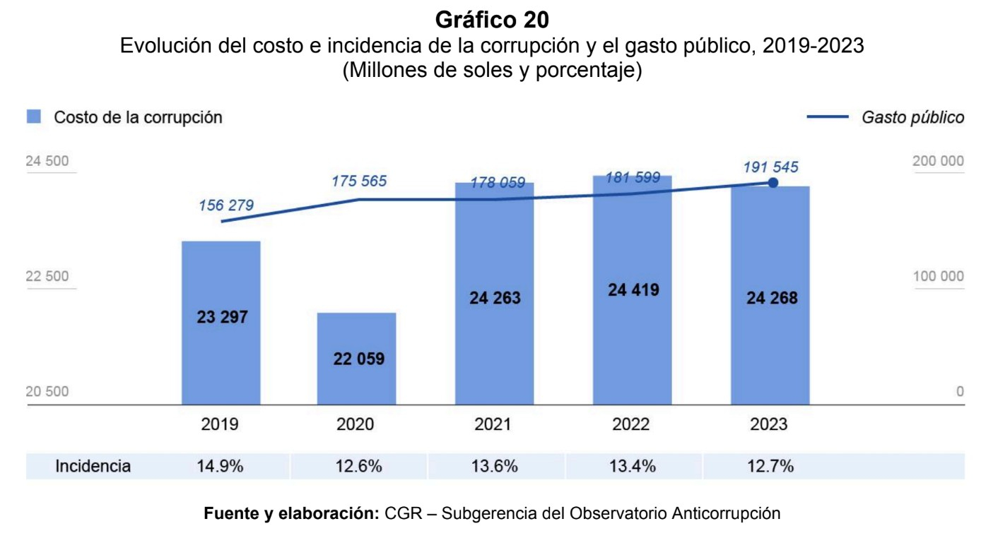 Sí, alrededor de S/ 25,000 millones de soles se van a la corrupción, como afirmó el candidato Wolfgang Grozo 2 6993f3f94dba32fec10640bc La Prensa Regional