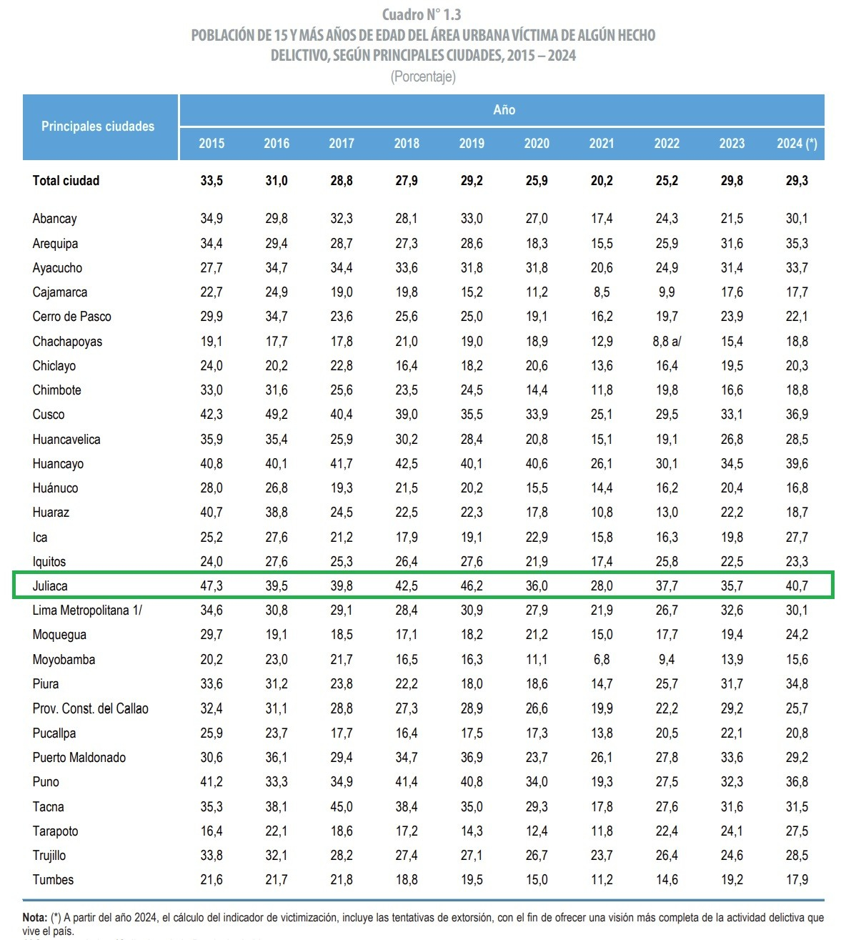 El 40% de personas en Juliaca sí ha sido víctima de algún delito, como afirmó la candidata al Senado Anahí Durand 1 69954bd599abec7e1e0a9662 La Prensa Regional
