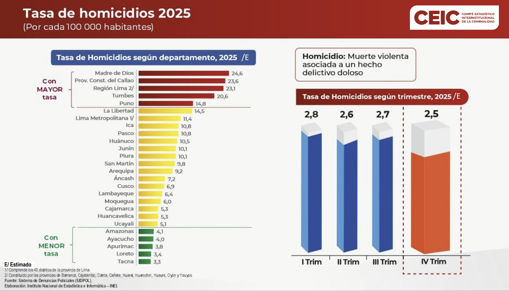 El 40% de personas en Juliaca sí ha sido víctima de algún delito, como afirmó la candidata al Senado Anahí Durand 3 69954c384b1bef9e4c0fc9aa La Prensa Regional