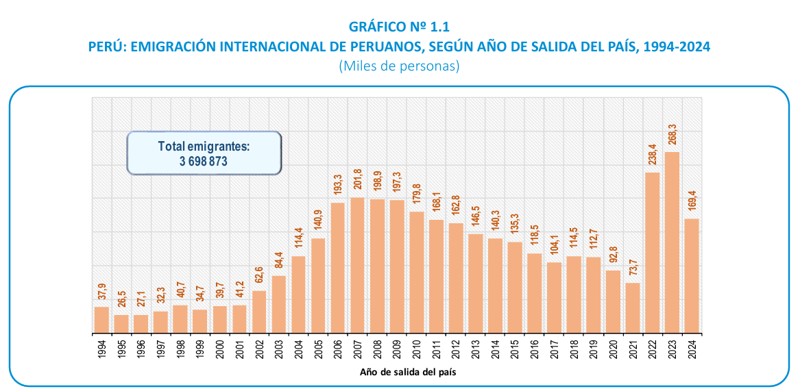 Es falso que en 2025 se haya ido del país medio millón de peruanos, como indicó el candidato Francisco Diez-Canseco 1 699f9eb3ca7fdc830d0742b7 La Prensa Regional