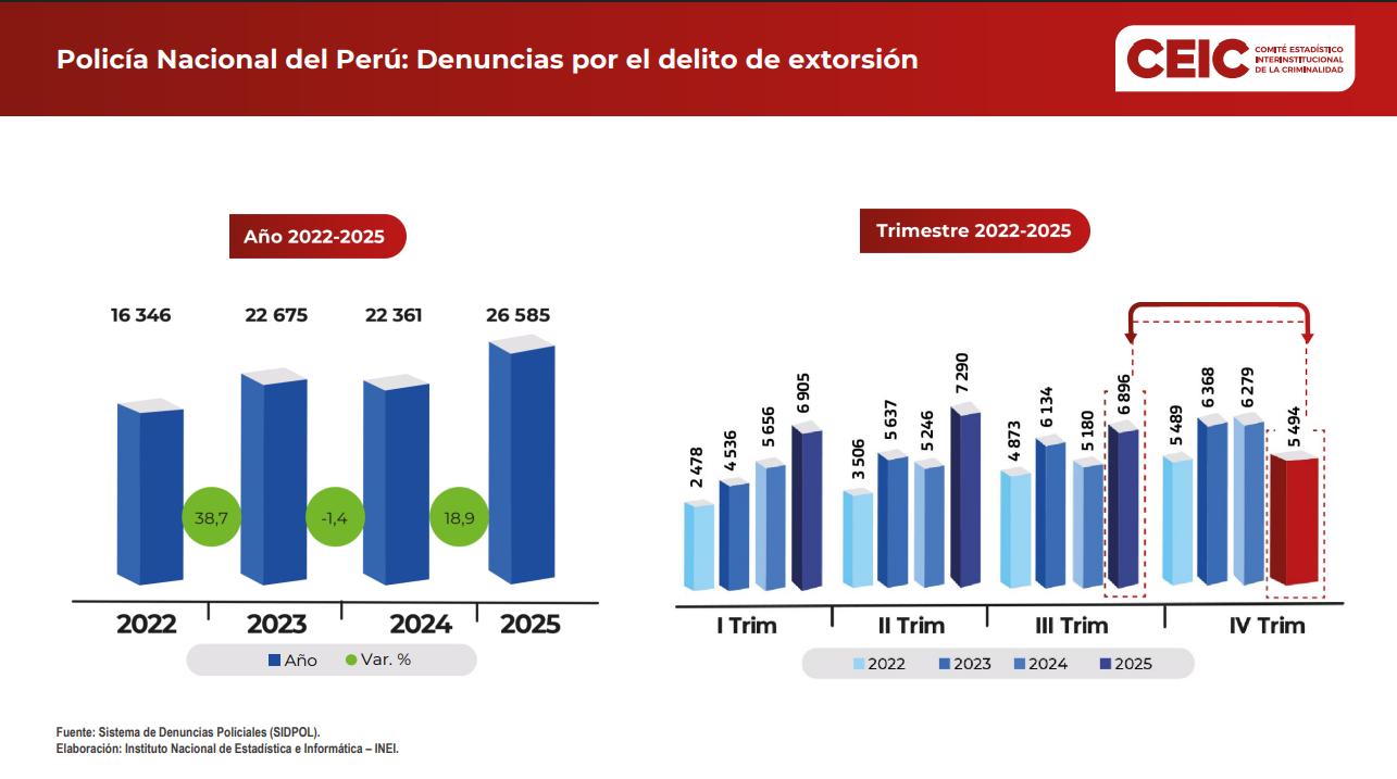 Evolución de la Tasa de Homicidios e Indicadores de Seguridad Ciudadana, 2022–2025
