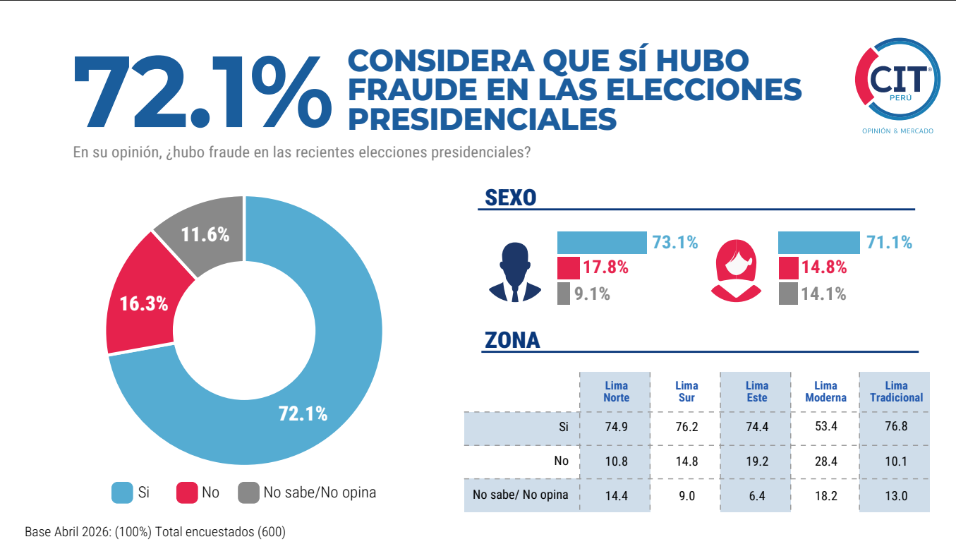 Resultados del estudio de CIT sobre la percepción del proceso electoral