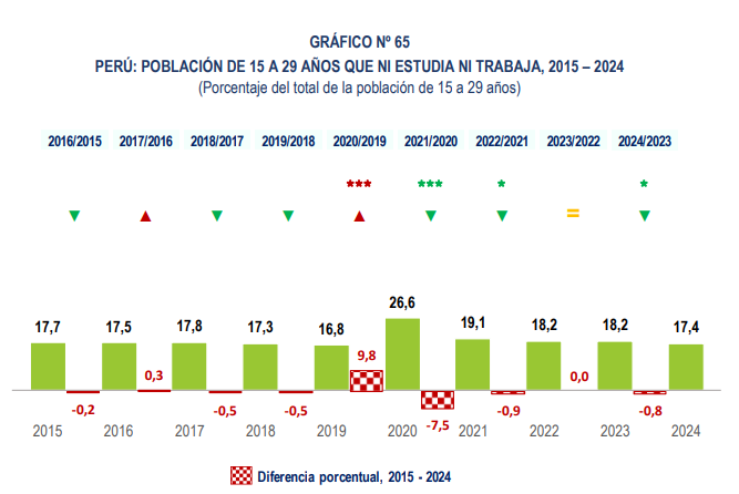 Fuente: INEI - Encuesta Nacional de Hogares, 2015 - 2024