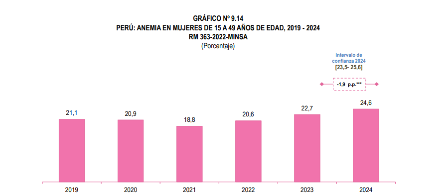 Anemia en Perú