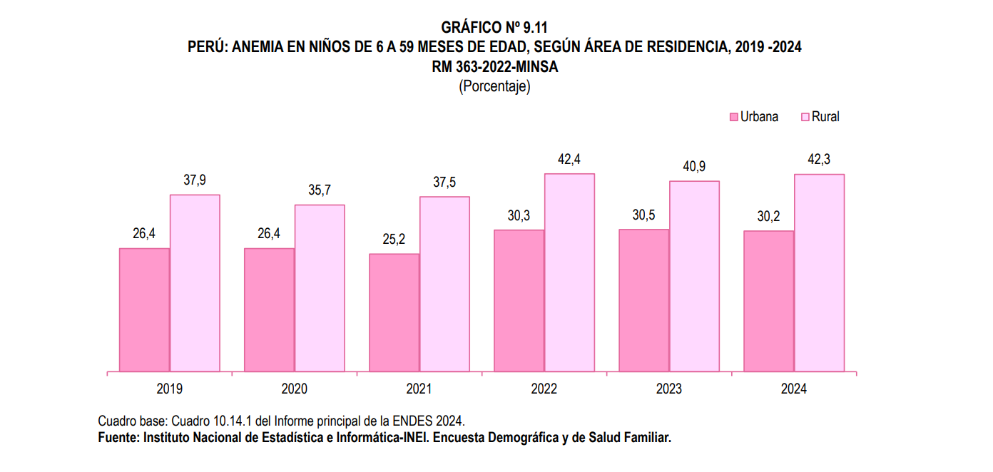 Anemia en niños de 6 a 59 meses según residencia