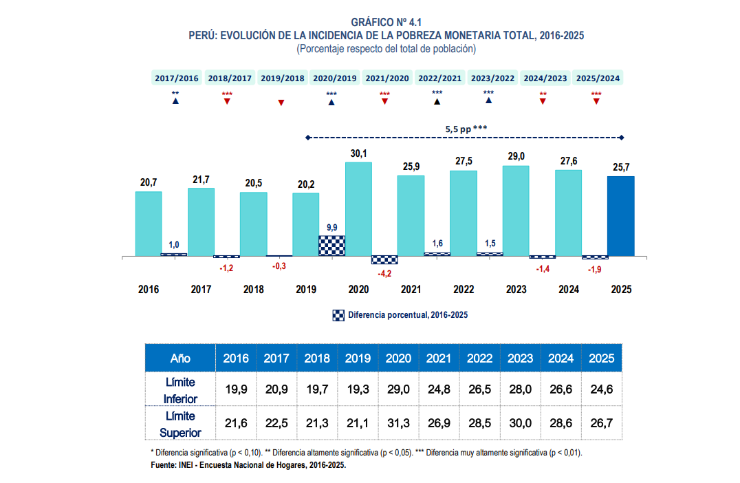 Evolución de la incidencia de la pobreza monetaria total2016-2025