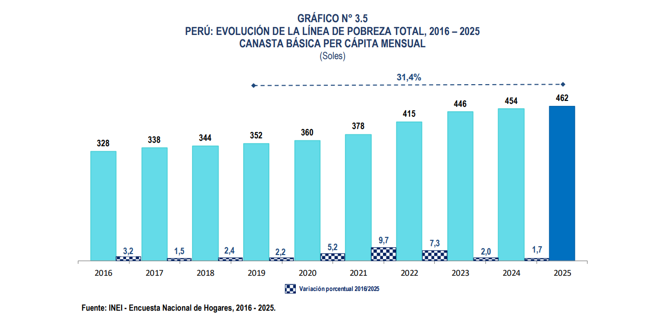 Evolución de la Línea de Pobreza total 2016-2025