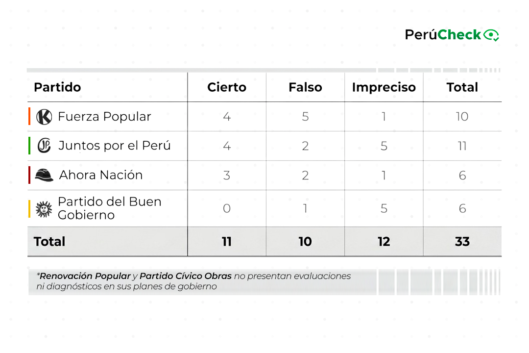 Diagnósticos por partido