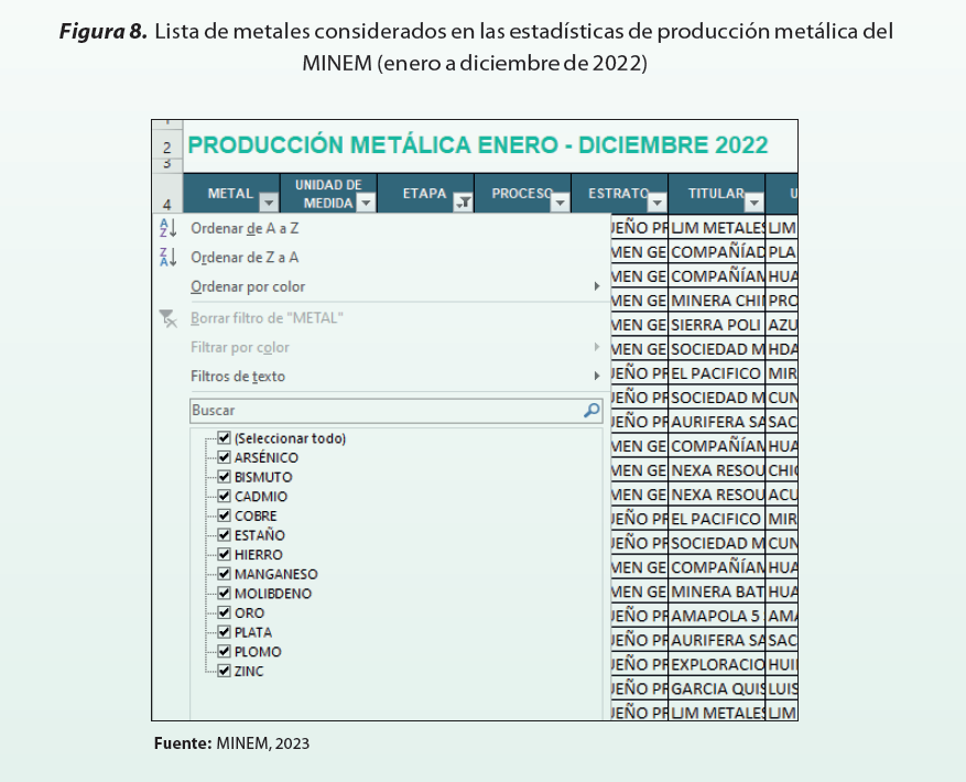 Lista de metales considerados en las estadísticas de producción metálica del MINEM (enero a diciembre 2022)