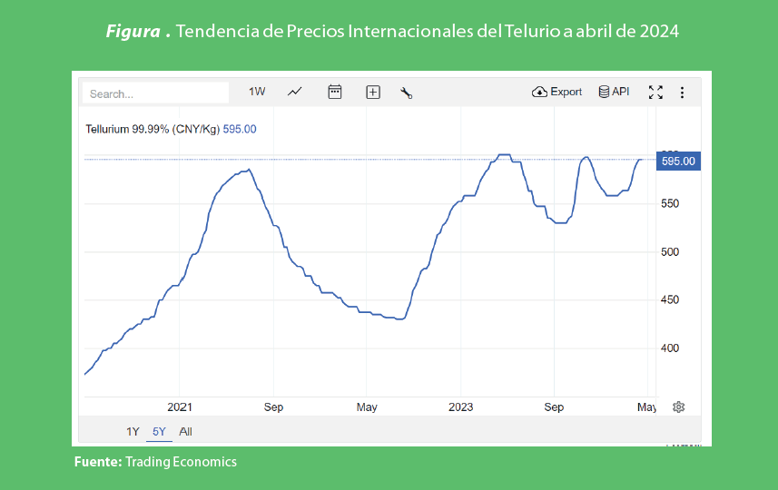 Tendencias de precios internacionales del telurio a abril de 2024
