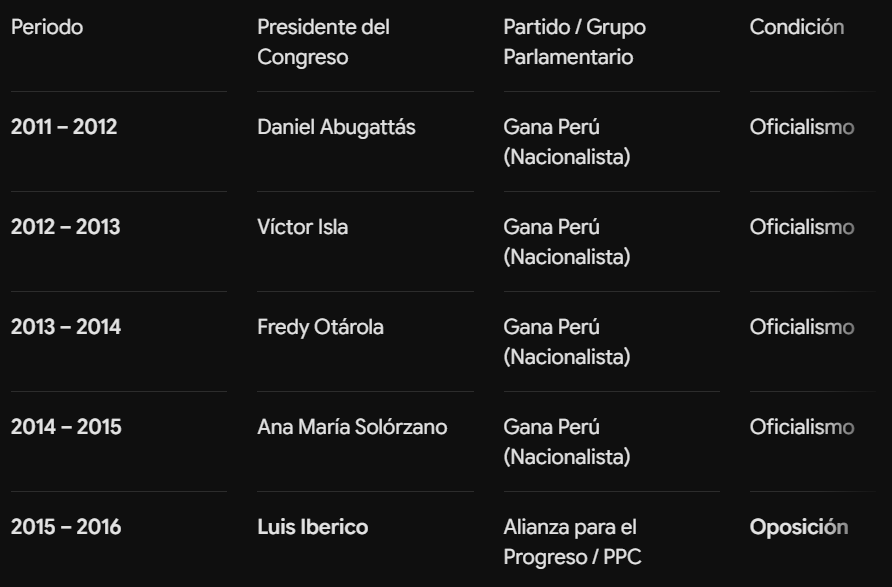 Fuente: Cuadro elaborado por PerúCheck con datos oficiales del Congreso