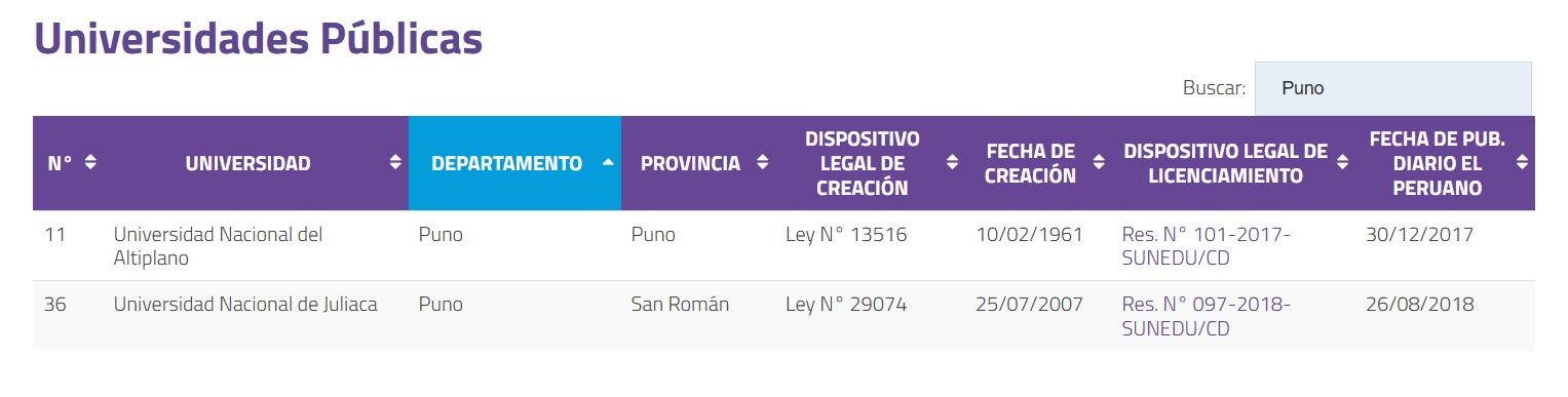 Universidades públicas licenciadas por Sunedu en Puno