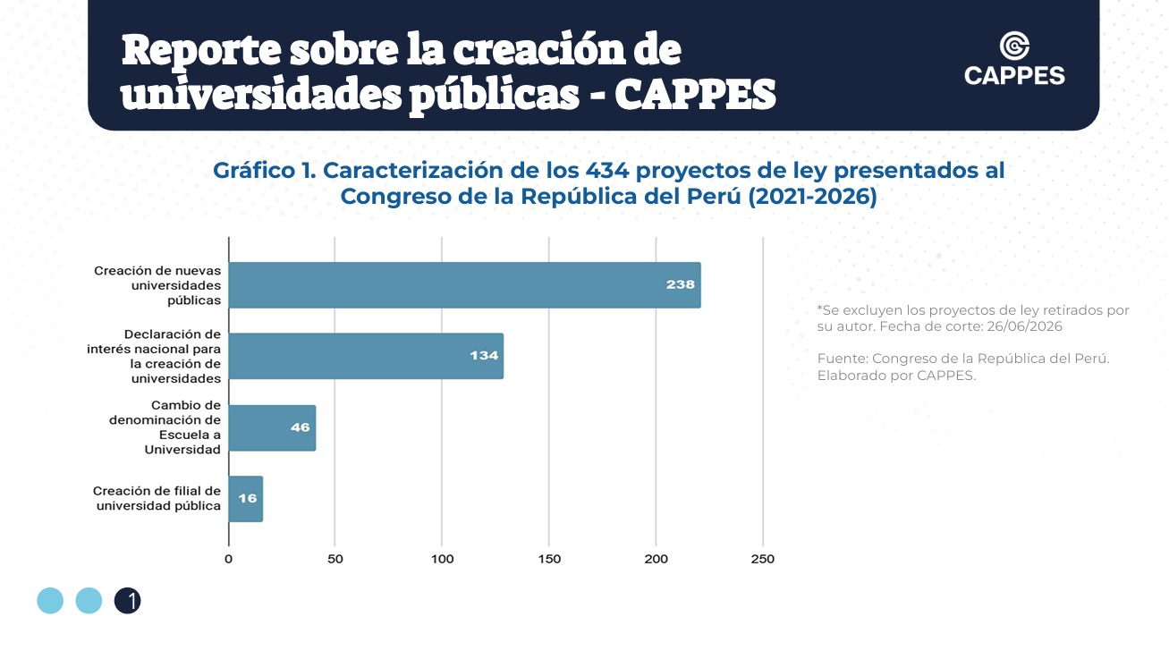 Creación de universidades públicas de parte del Congreso de la República.