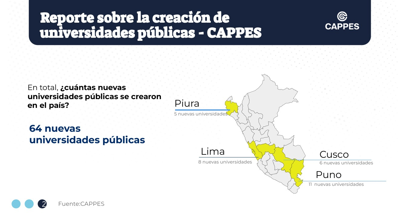 El Congreso creó 64 nuevas universidades públicas.