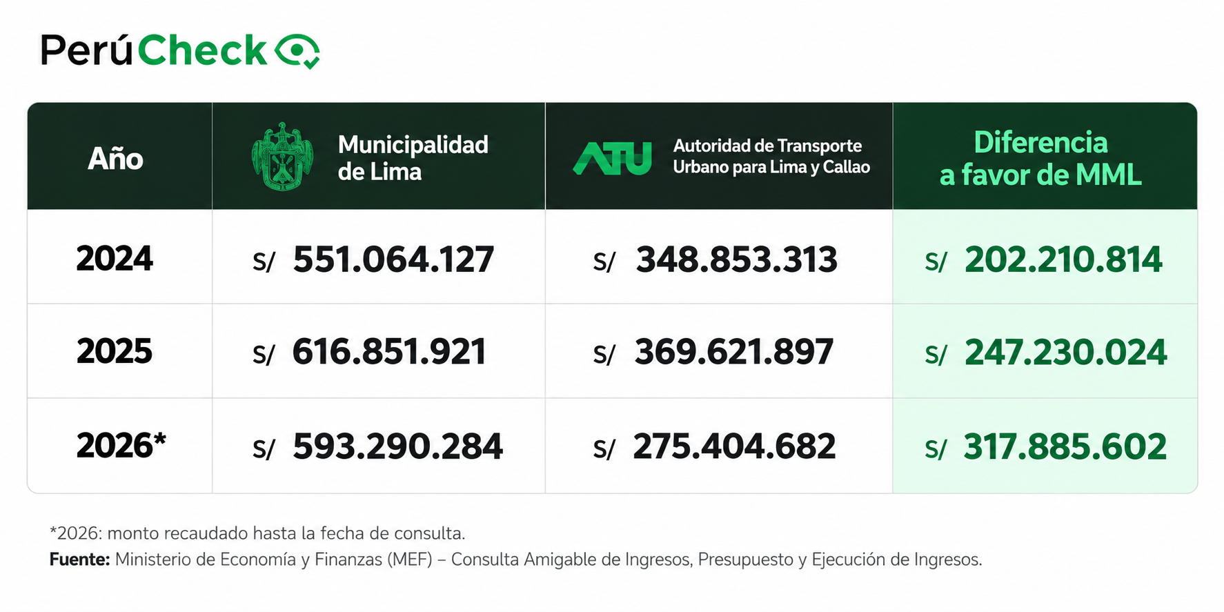 Ingresos de la Municipalidad de Lima vs ATU