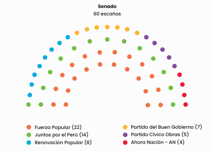 SENADO. Juntos por el Perú es el segundo partido político con más senadores en el actual Congreso. SENADO. Juntos por el Perú es el segundo partido político con más senadores en el actual Congreso.