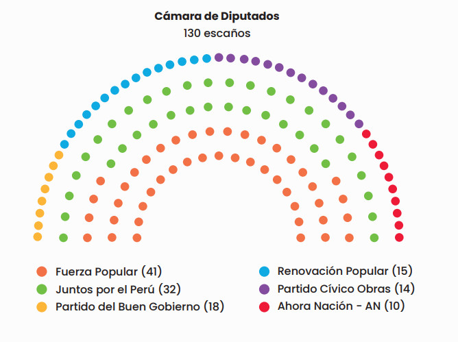 DIPUTADOS. Juntos por el Perú es el segundo partido político con más diputados en el actual Congreso. DIPUTADOS. Juntos por el Perú es el segundo partido político con más diputados en el actual Congreso.