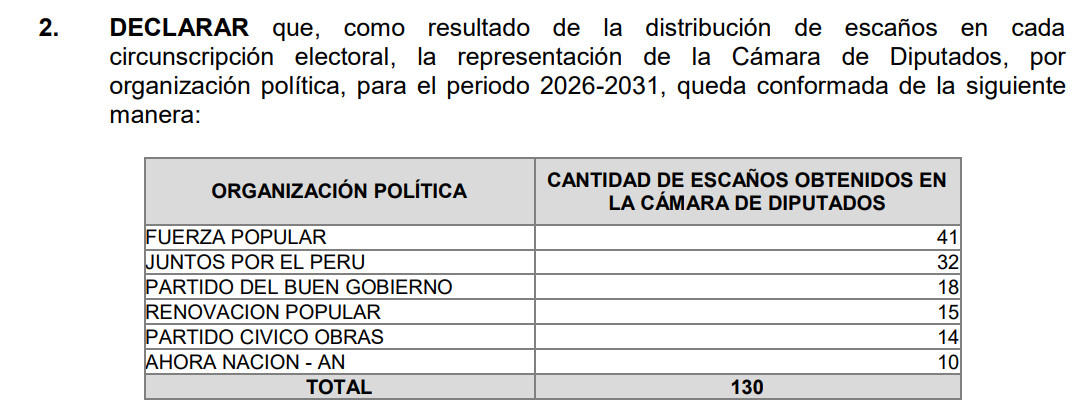 RESOLUCIÓN. Documento oficial del JNE que muestra la cantidad de integrantes de cada partido en la Cámara de Diputados. RESOLUCIÓN. Documento oficial del JNE que muestra la cantidad de integrantes de cada partido en la Cámara de Diputados.