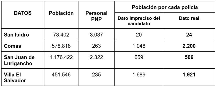 FALSO. Ninguno de los datos mostrados por el candidato coinciden con los datos identificados por PerúCheck. 