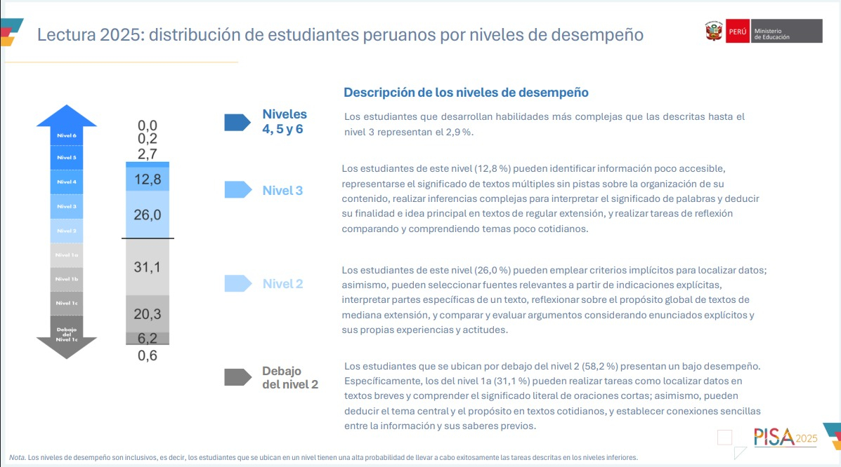 Es falso que sólo dos de cada 10 alumnos alcanzaron un nivel satisfactorio en lectura y razonamiento en la prueba PISA 2025 1 Resultados de PISA 2025.