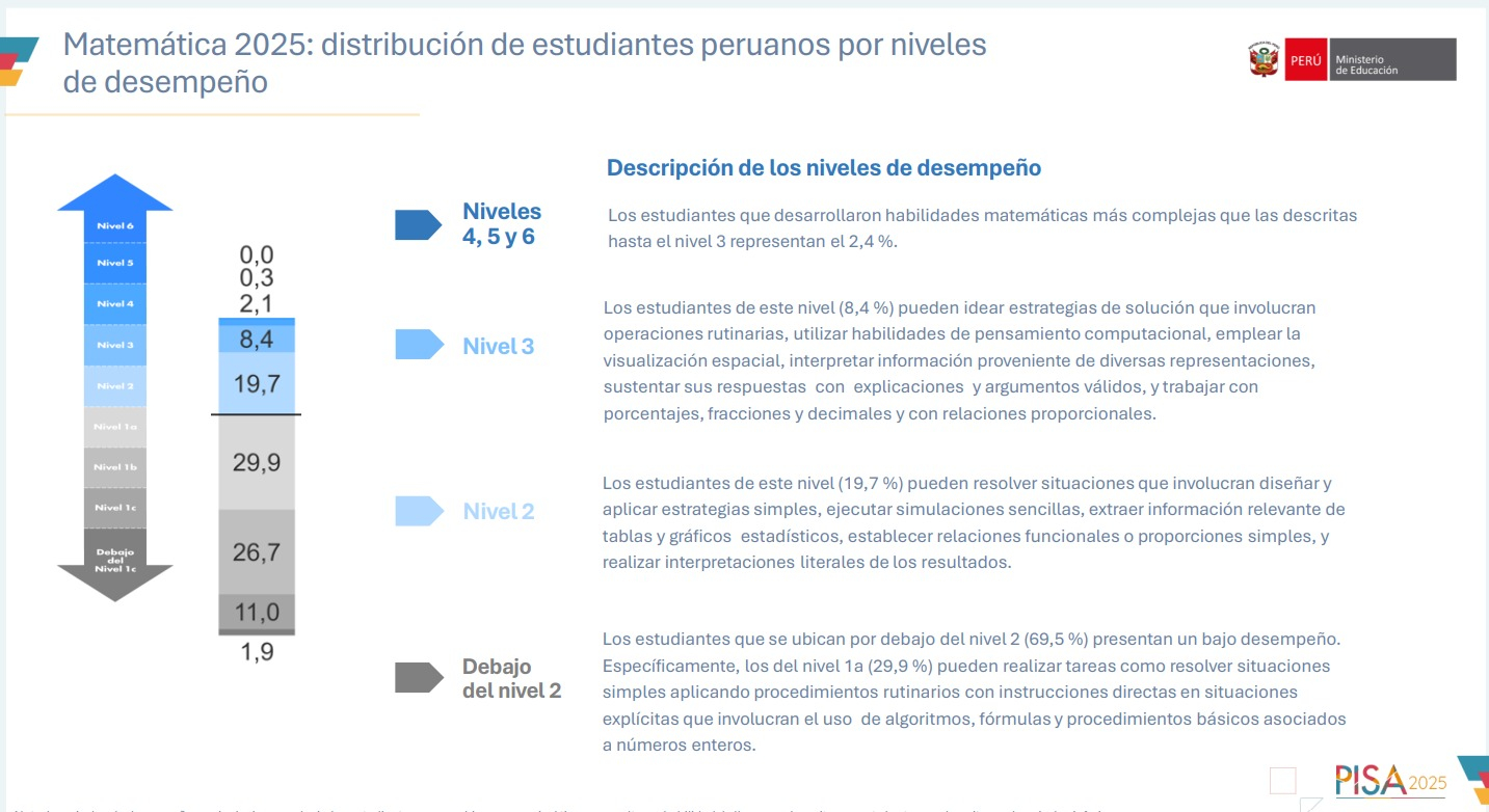 Es falso que sólo dos de cada 10 alumnos alcanzaron un nivel satisfactorio en lectura y razonamiento en la prueba PISA 2025 2 Resultados PISA 2025.