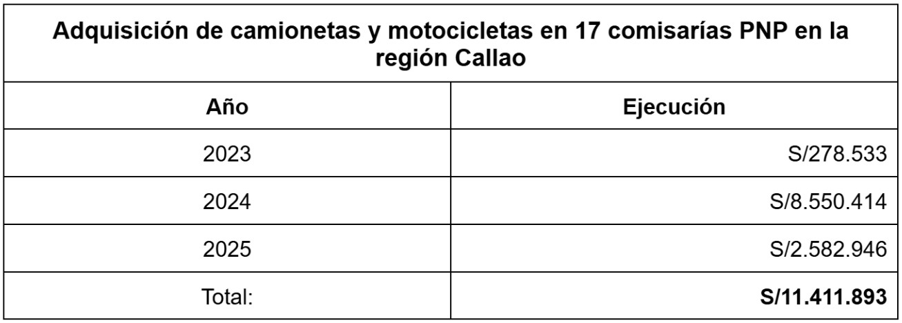 EJECUCIÓN. Detalle de la ejecución anual de los vehículos adquiridos por el GORE Callao. FUENTE: Portal Consulta Amigable (MEF). EJECUCIÓN. Detalle de la ejecución anual de los vehículos adquiridos por el GORE Callao.