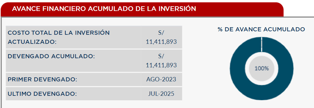 FINALIZADO. El proyecto de adquisición de camionetas y motocicletas del GORE Callao culminó en el 2025. IMAGEN: Sistema de seguimiento y consulta de inversiones públicas (MEF). FINALIZADO. El proyecto de adquisición de camionetas y motocicletas del GORE Callao culminó en el 2025.