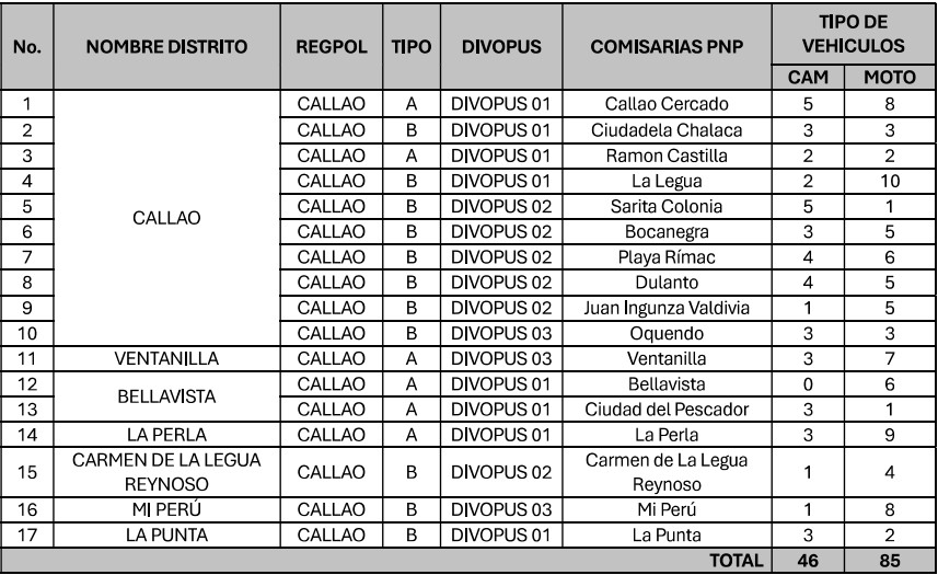 COMISARÍAS. Relación de comisarías del Callao beneficiarias de camionetas y motocicletas. IMAGEN: Informe Técnico de Cierre N° 001-2026-GRC/GRDNDCYSC-FAR. COMISARÍAS. Relación de comisarías del Callao beneficiarias de camionetas y motocicletas.