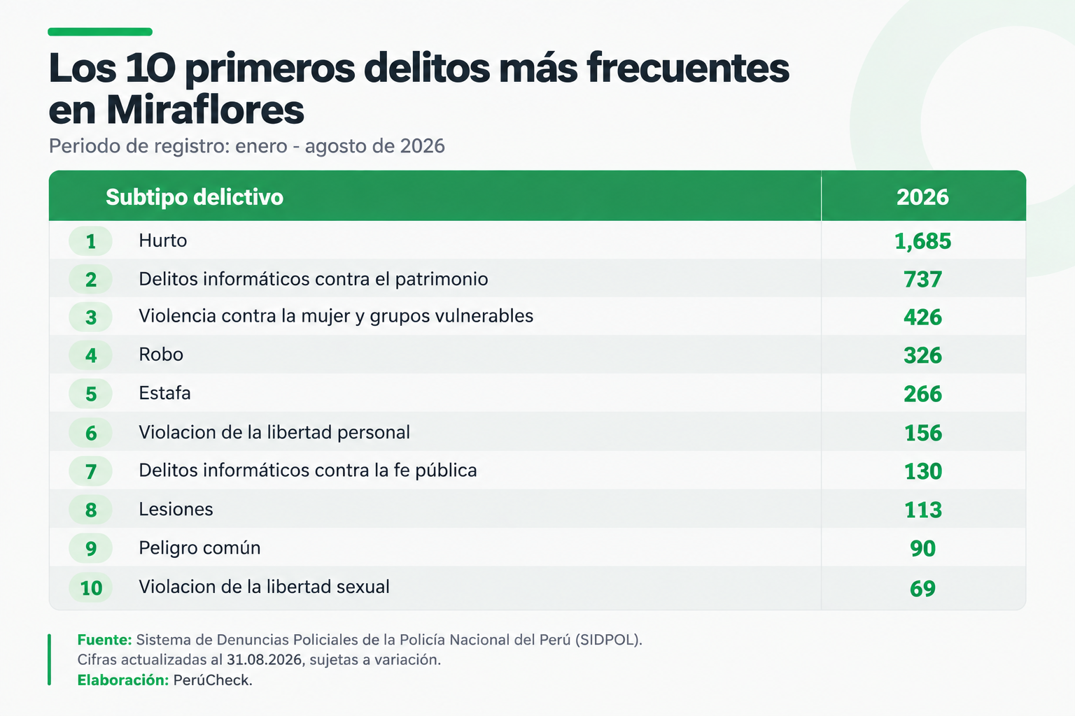 Es impreciso que “robo y hurto” sean el principal delito en Miraflores, como afirmó el virtual alcalde Jorge Muñoz 1 Delitos más frecuentes en Miraflores