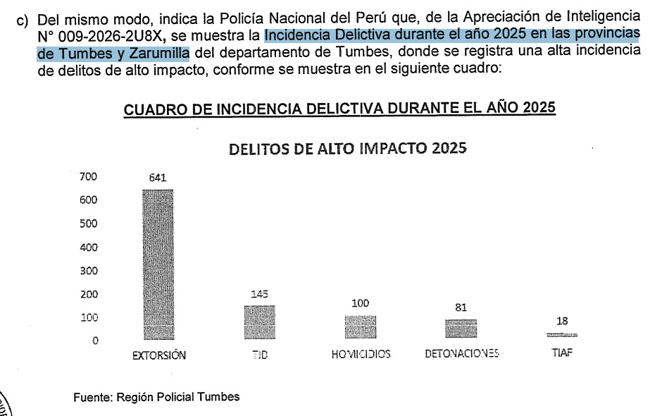 ¿En Tumbes hubo 641 denuncias por extorsión? 3 6adb46b9926712319700a10c La Prensa Regional