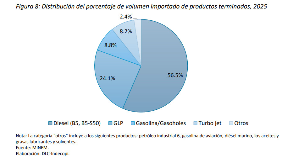 IMPORTADOS. Principales combustibles importados en el Perú durante el 2025.  IMAGEN. Indecopi. 